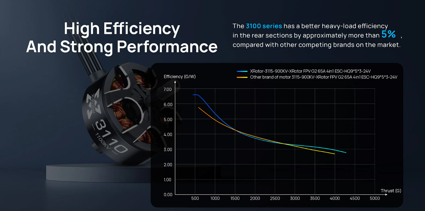 Hobbywing XRotor 3110 Motor